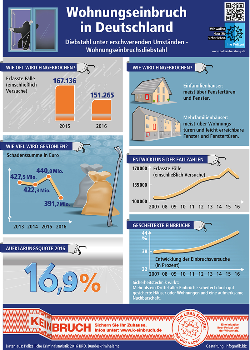 Statistik Wohnungseinbruchszahlen Deutschland im Jahr 2016
