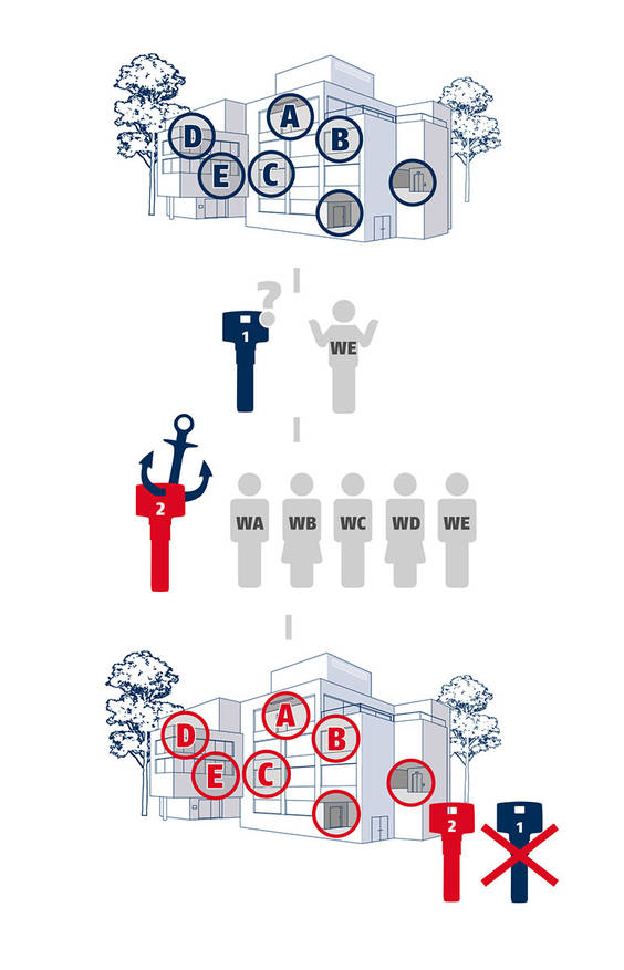 Das Bravus Zweitschlüssel-System - BWB Sicherheitstechnik Kiel